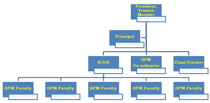 Department Structure